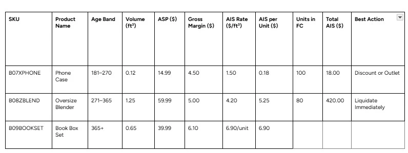 Estimate Per-Unit and Total Monthly AIS