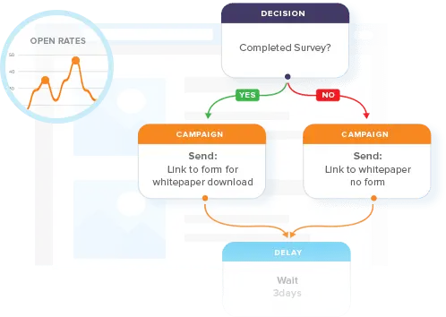 eCommerce PPC management services