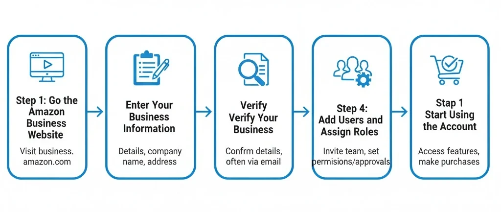 how to set up amazon business account
