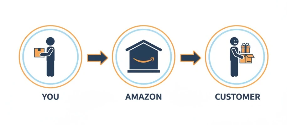 What is Amazon FBA