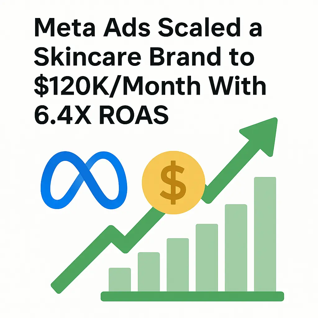 How Meta Ads Scaled a Skincare Brand to $120KMonth With a 6.4X ROAS