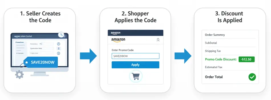 how to get amazon discount codes