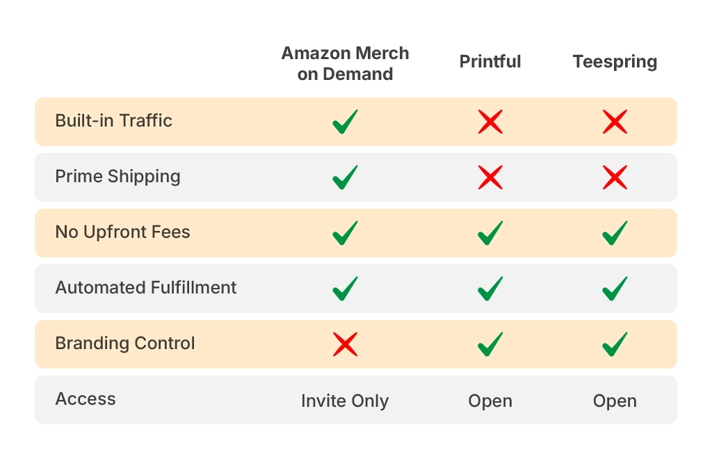 Amazon Merch vs Traditional POD Platforms