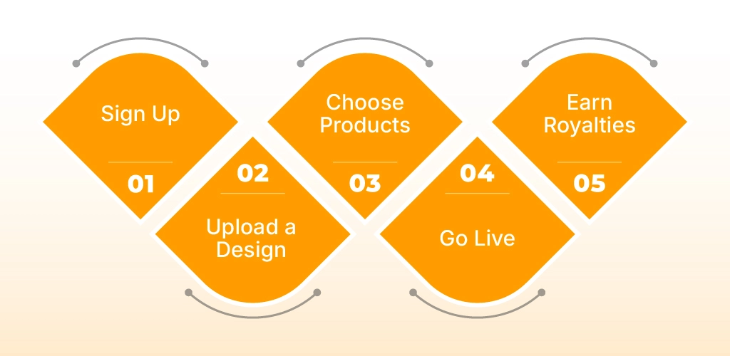 Amazon Merch on Demand Work