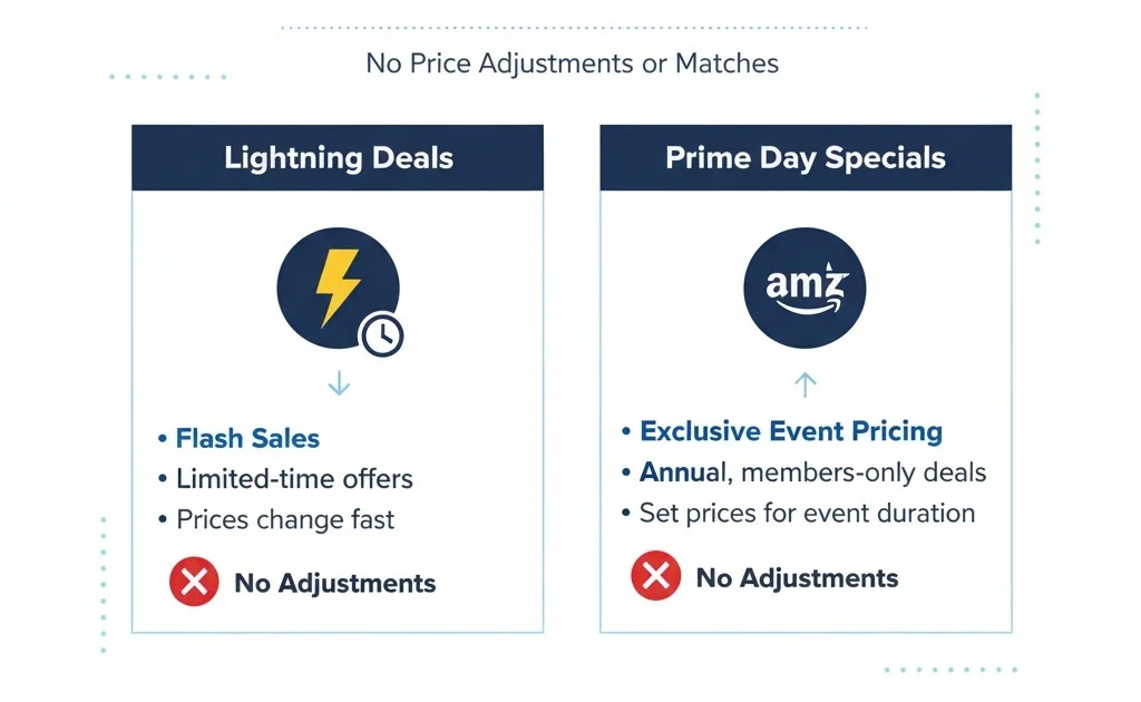 Amazon Price Increases