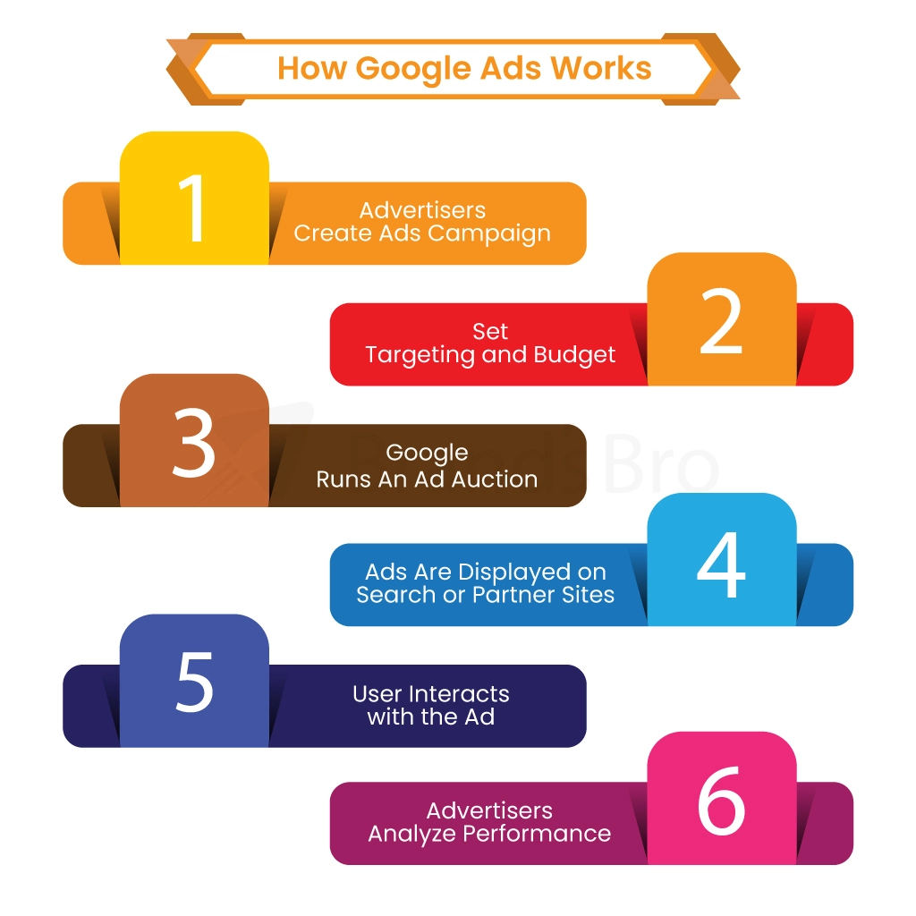 Google Ads cost
