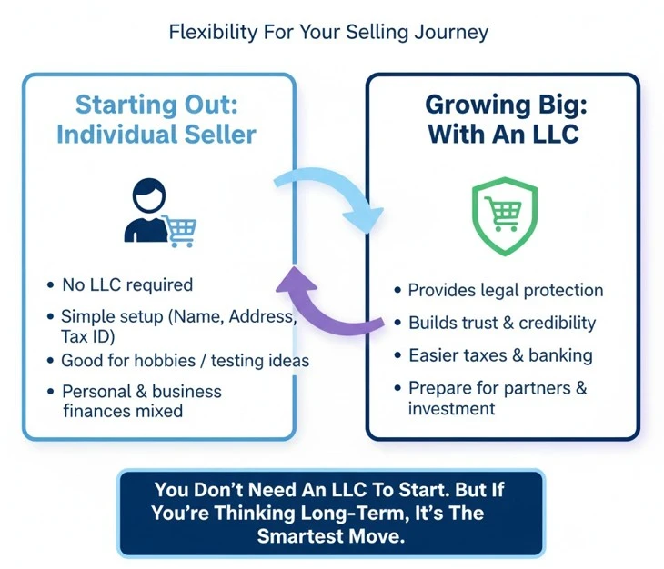 do i need to create an llc to sell on amazon
