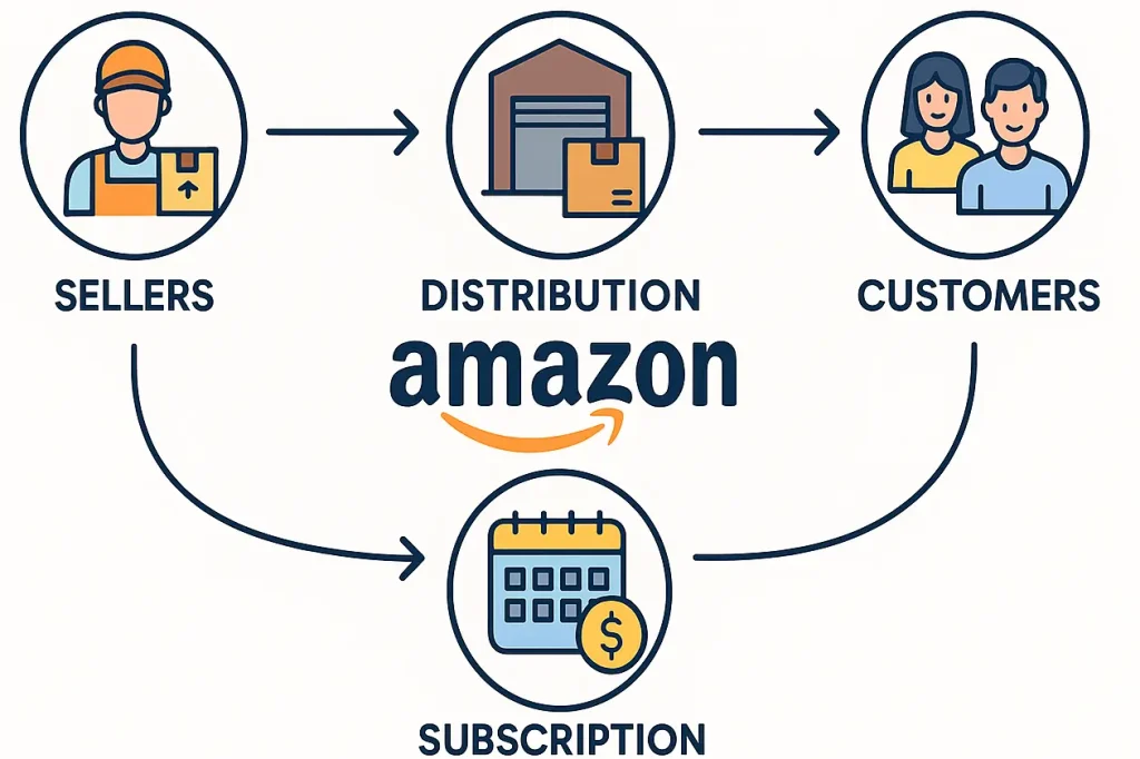 Amazon Business Model