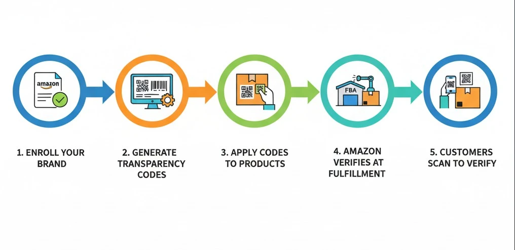 Amazon Transparency Work