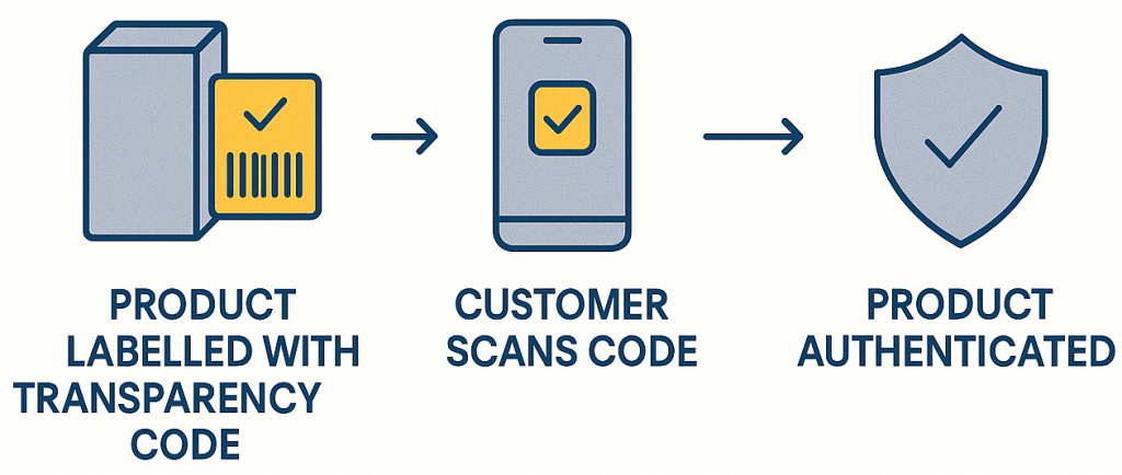 How Does Amazon Transparency Work