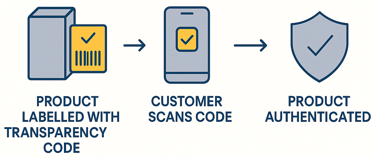 How Does Amazon Transparency Work