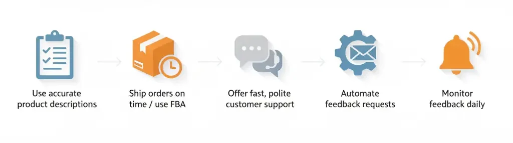 Prevent Negative Feedback