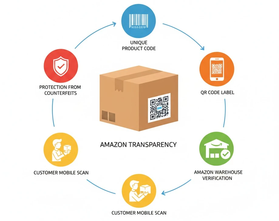 What Is Amazon Transparency
