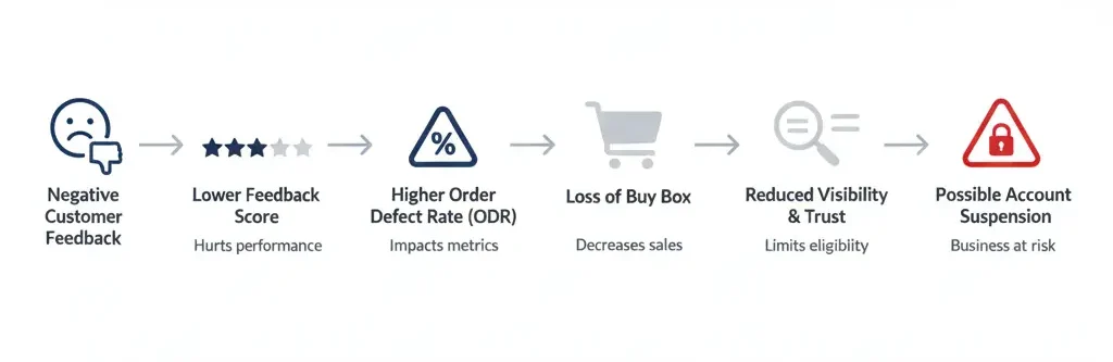 how can a buyer remove negative feedback on amazon