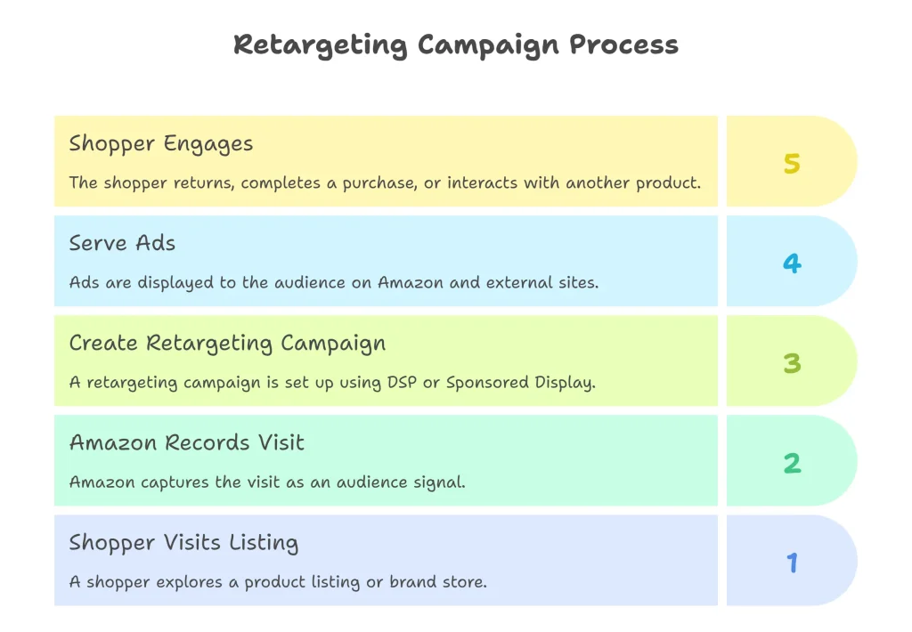 amazon display retargeting