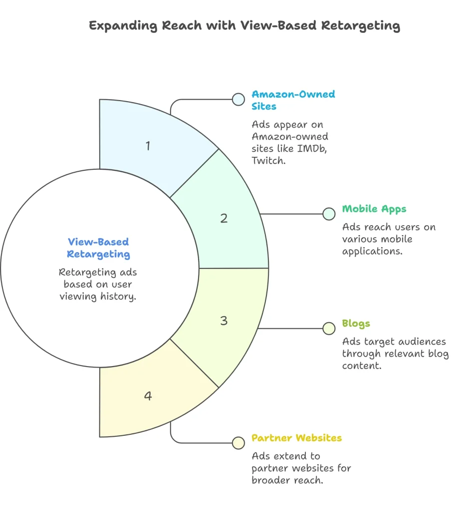 Amazon audience retargeting