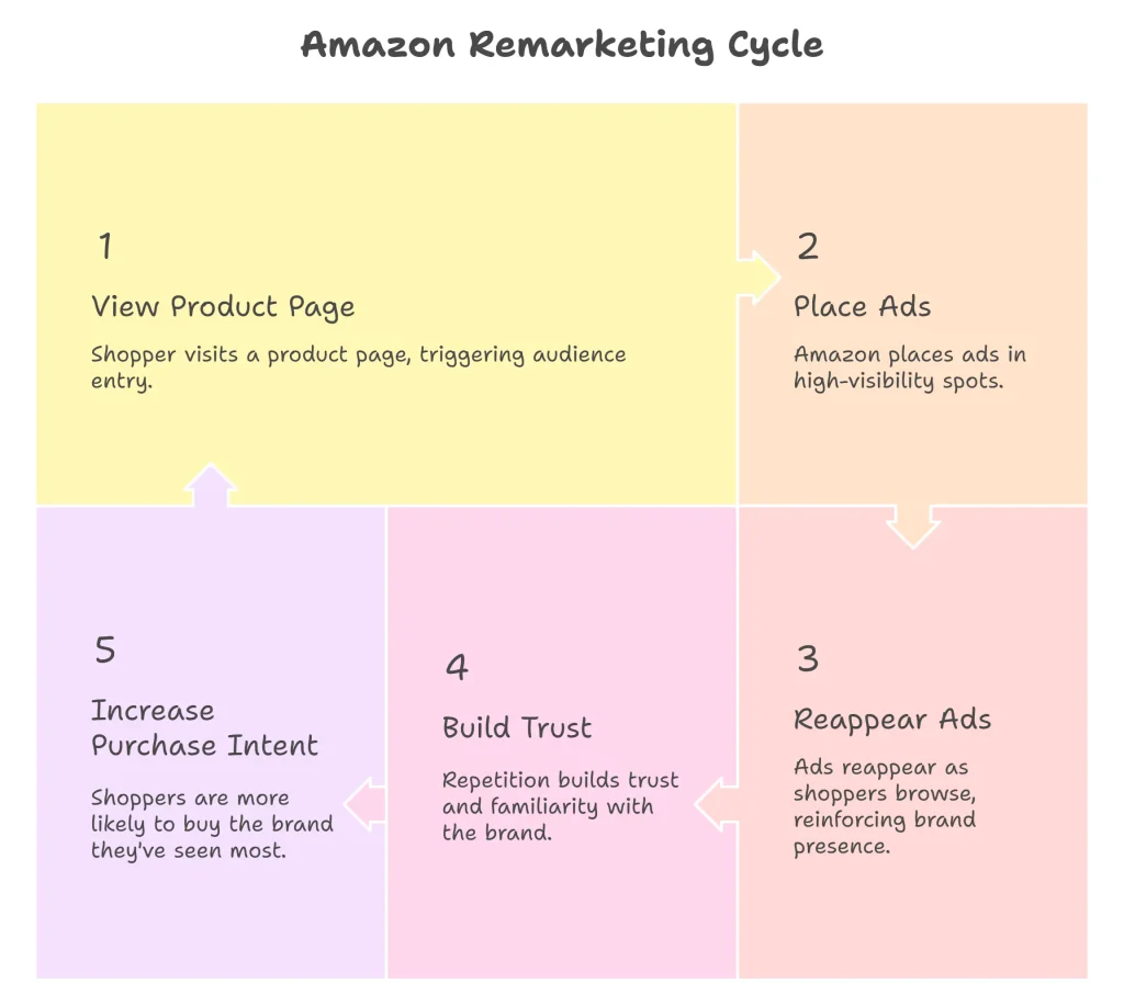 Amazon advertising remarketing strategy