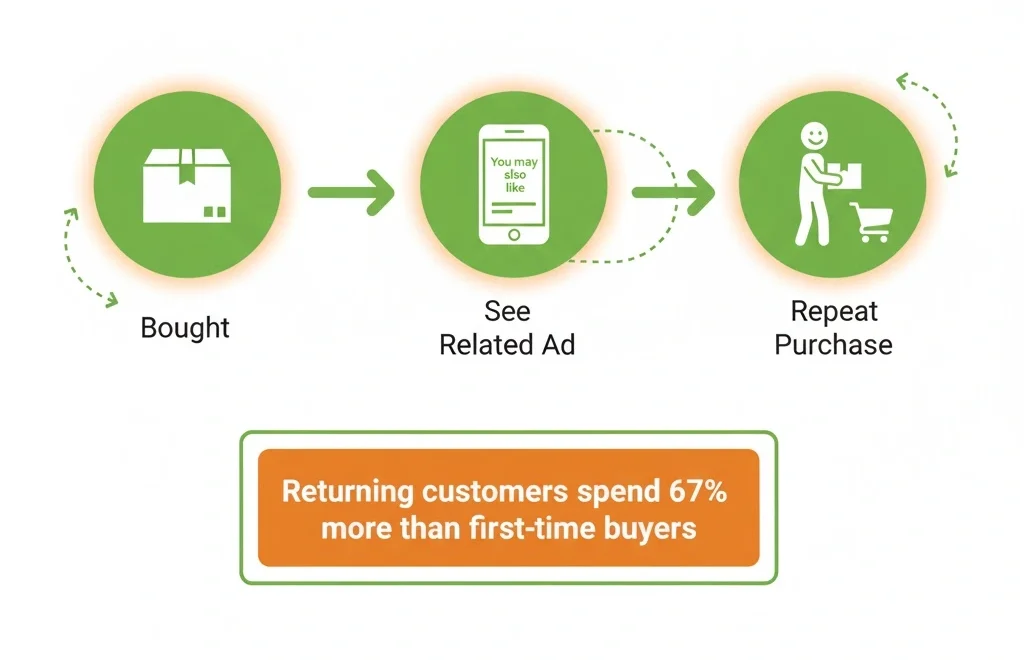 Amazon retargeting solutions