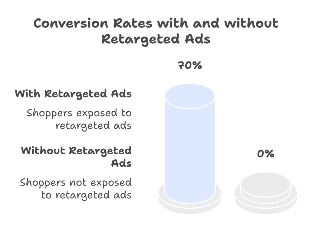 amazon dsp retargeting​