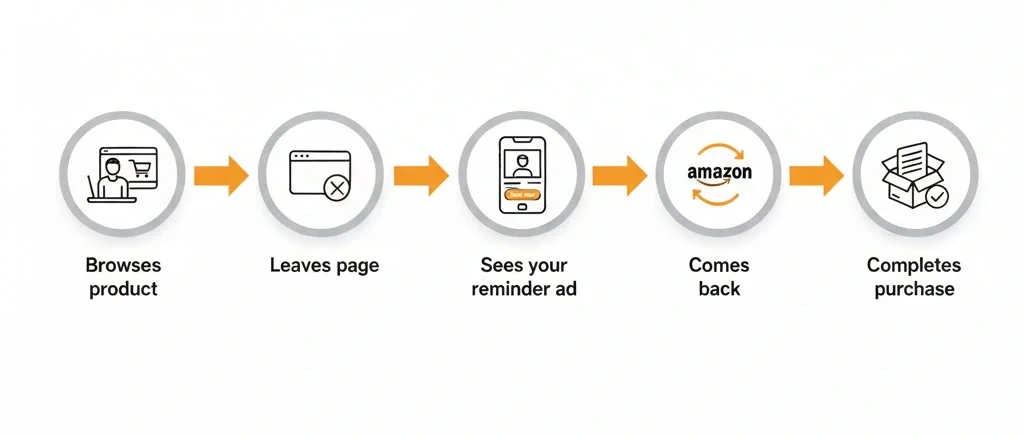 retargeting ads amazon