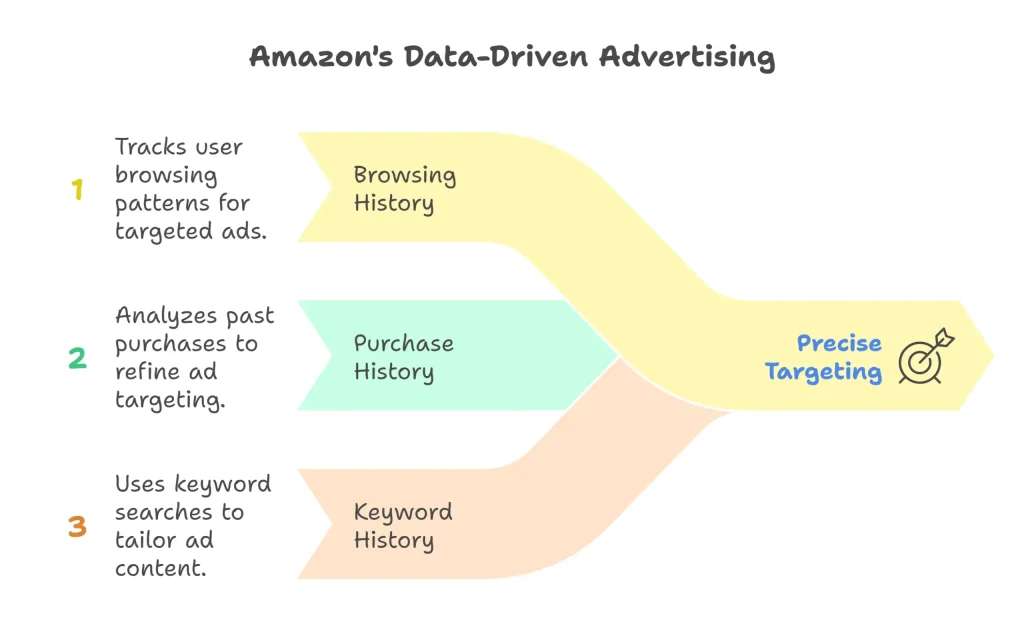 amazon search retargeting​