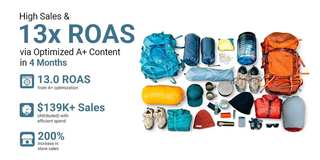High Sales & 13x ROAS via Optimized A+ Content in 4 Months