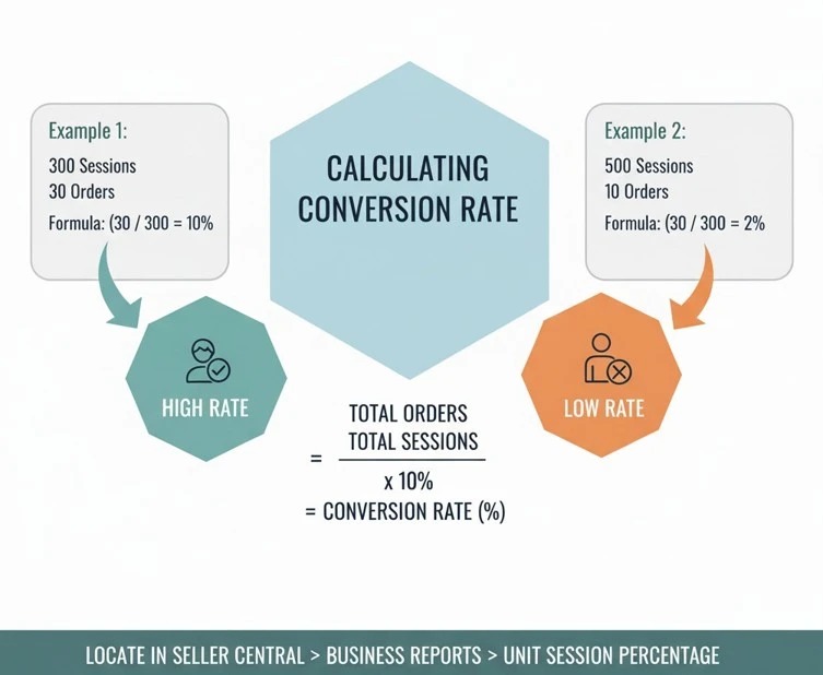 How to Calculate Amazon Conversion Rate