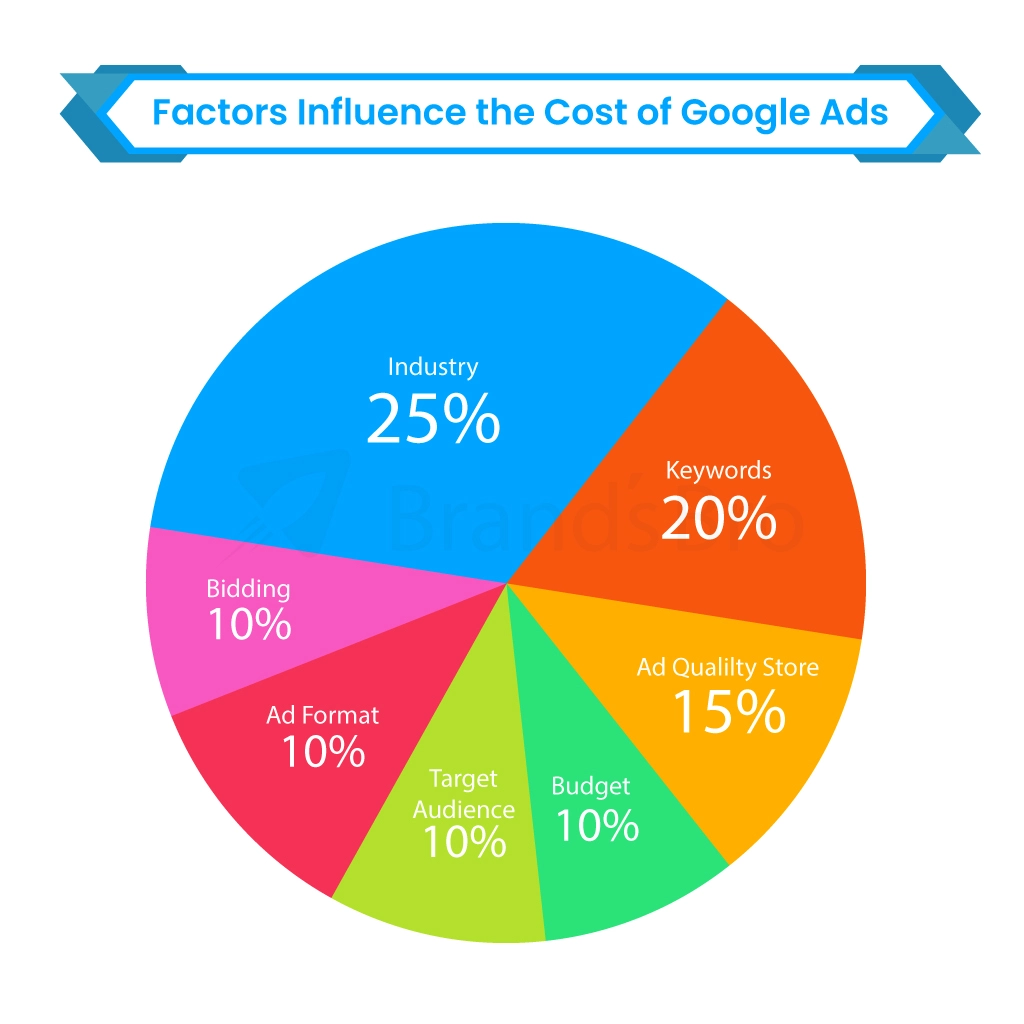 Factors Influencing the Cost of Google Ads