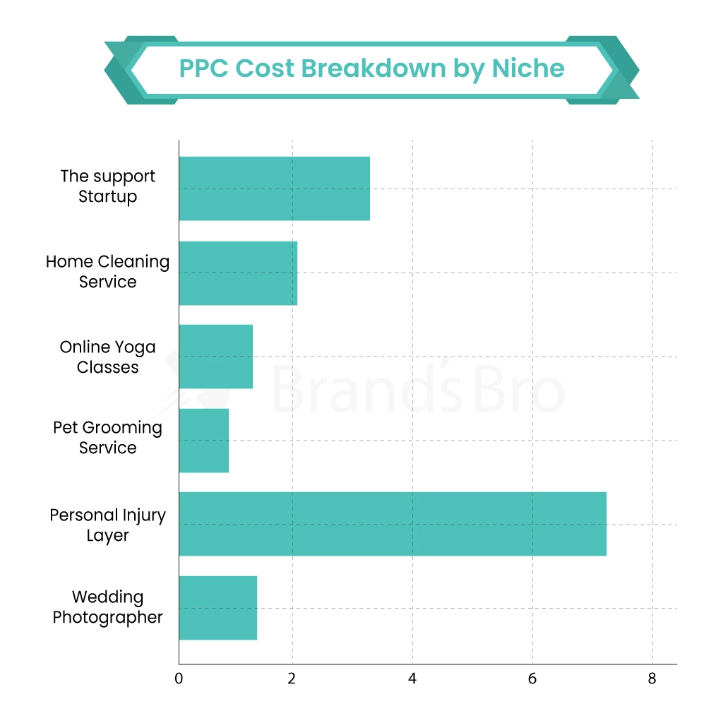 PPC Cost Breakdown by Niche