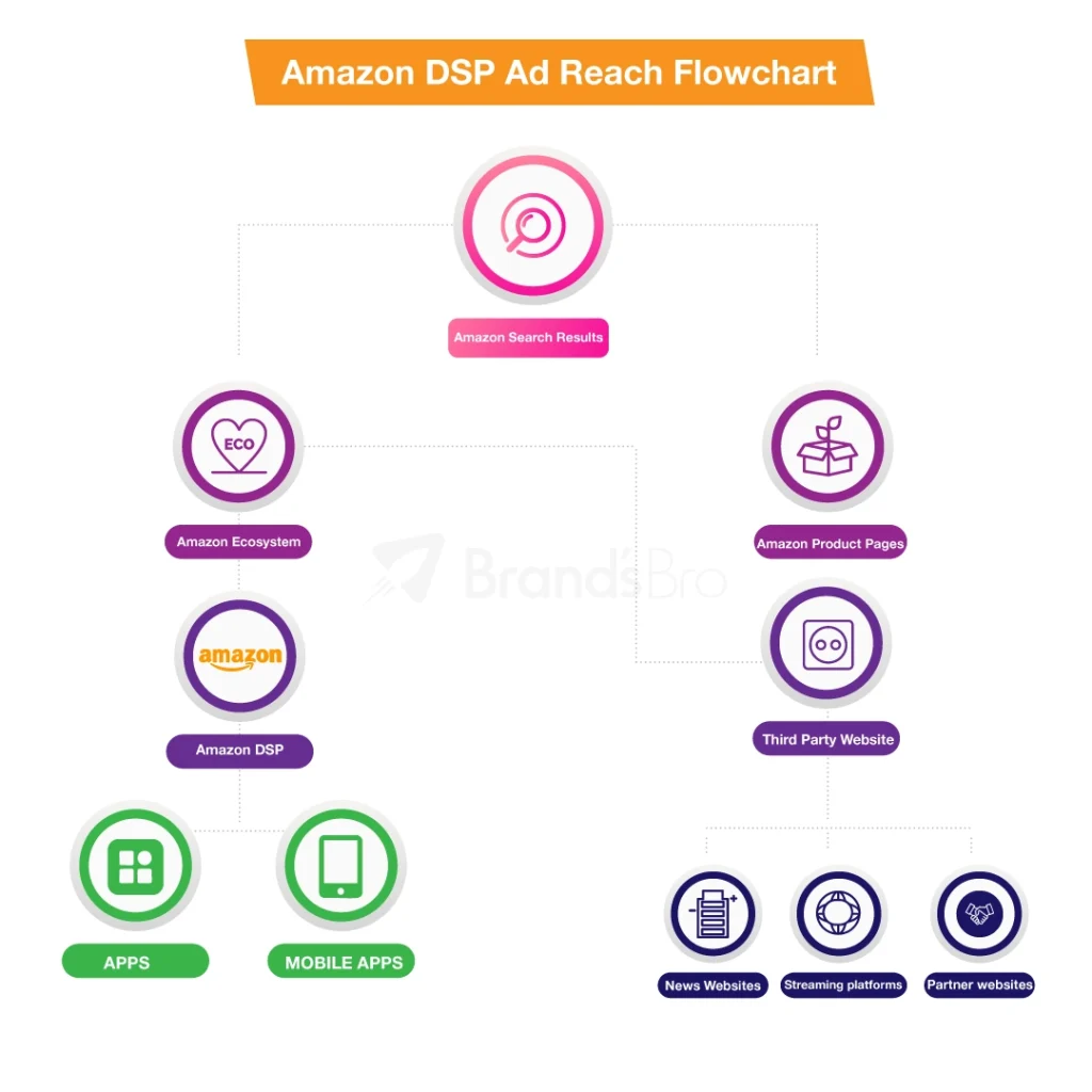 Amazon DSP Ad Reach Flowchart