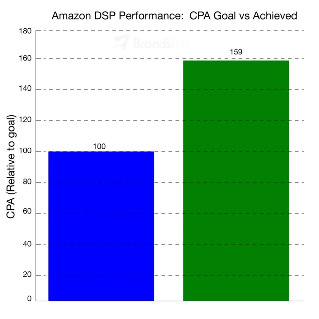 amazon dsp performance
