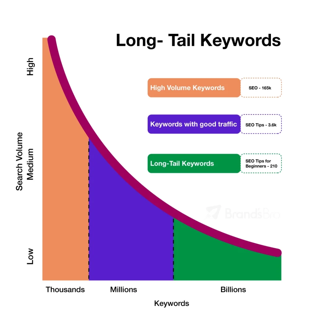 value of long tail keywords for SEO