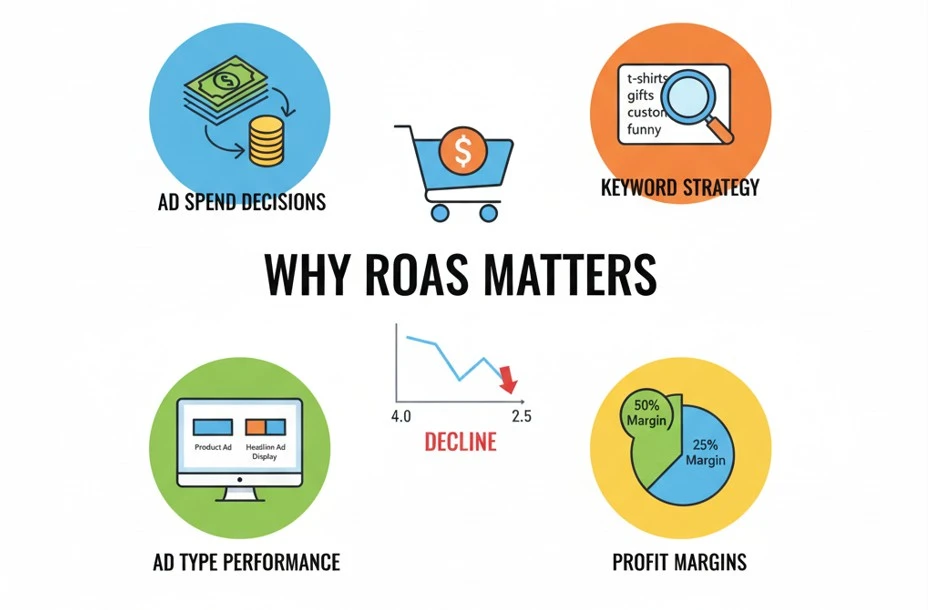 amazon advertising roas