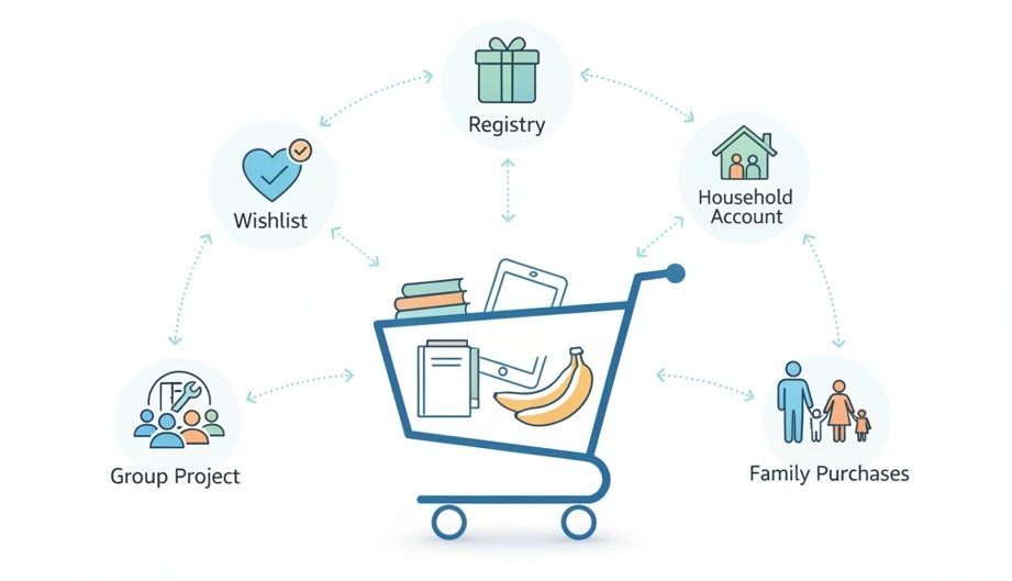 how to share amazon cart