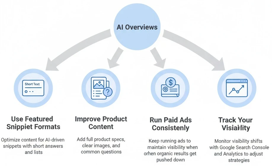 AI Overviews Affect SEO and PPC