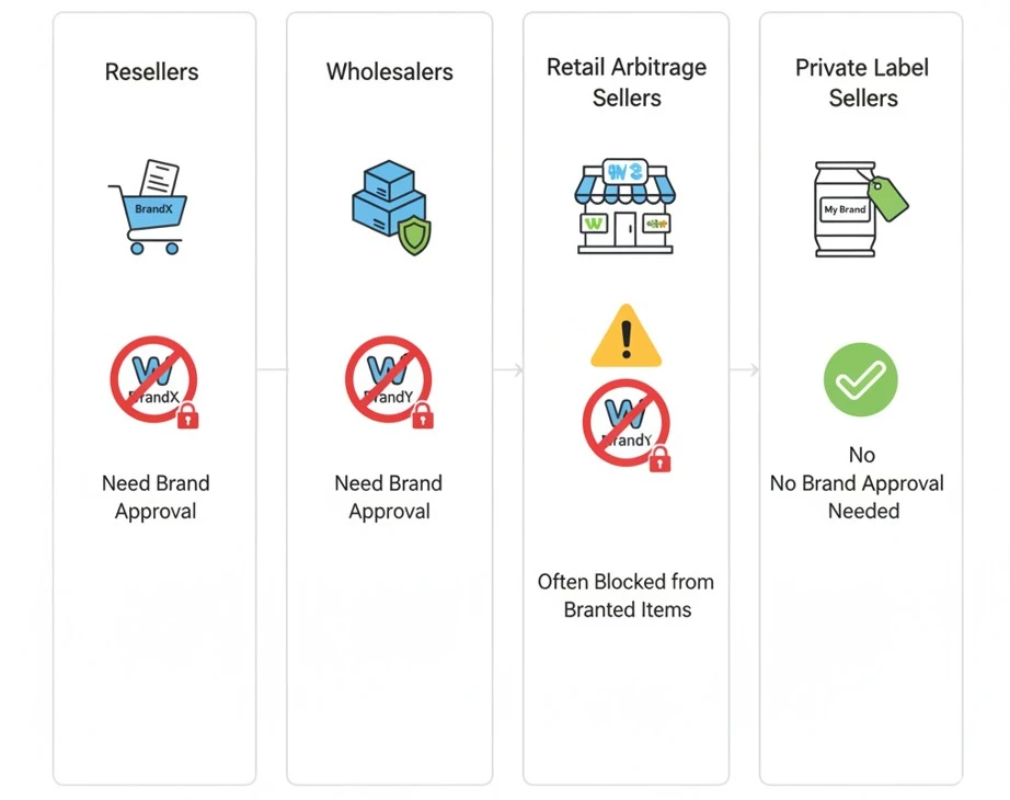 how to get brand approval on amazon without trademark